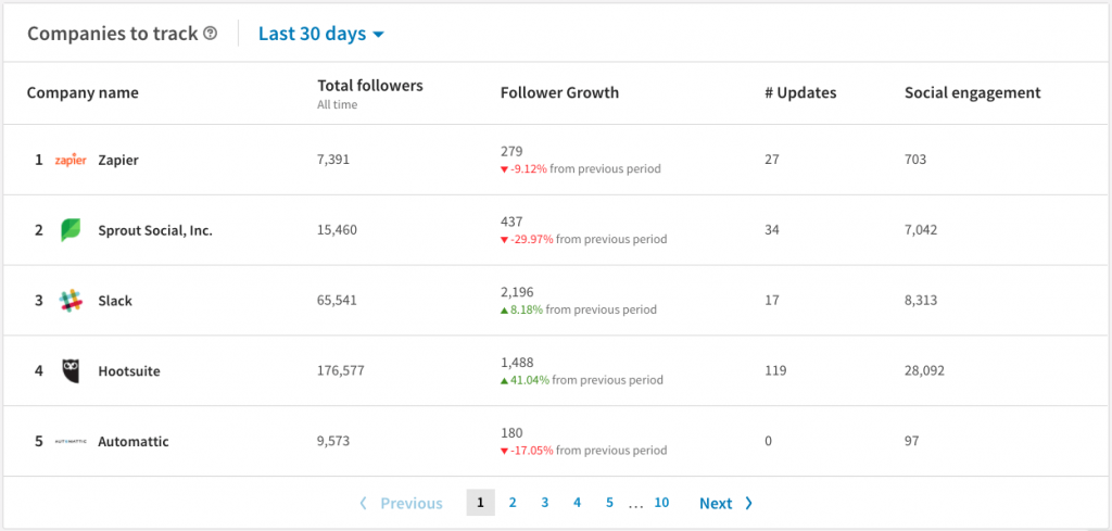 analyse linkedin competition