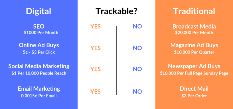 digital marketing vs traditional marketing