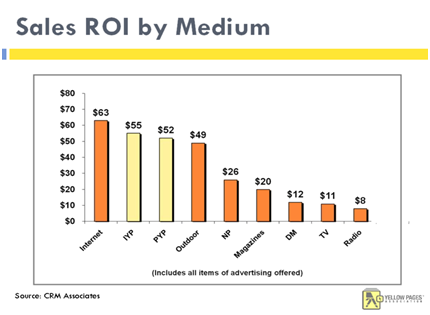 Marketing Sales Return of investment
