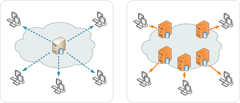 use CDN to improve web speed
